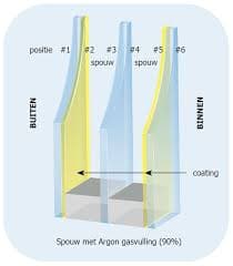 Pilkington Optitherm S3 Triple